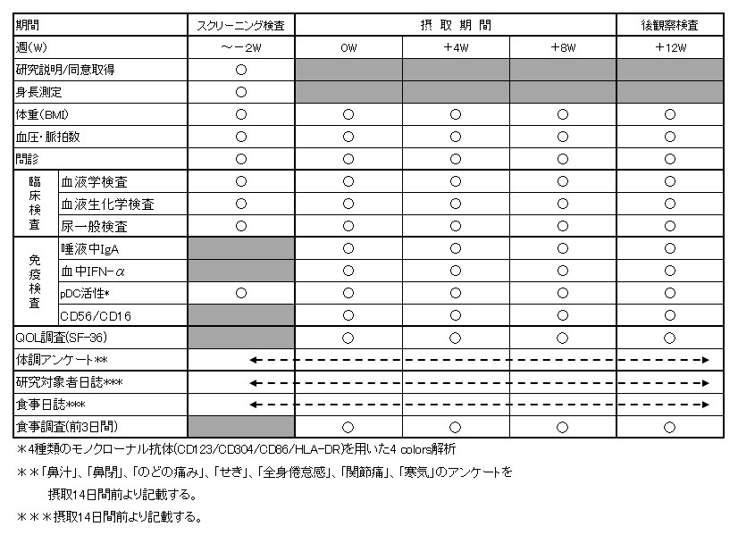 試験スケジュール及び検査内容